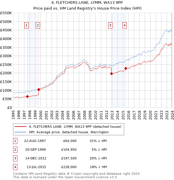 4, FLETCHERS LANE, LYMM, WA13 9PP: Price paid vs HM Land Registry's House Price Index