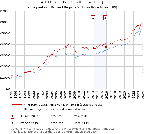 4, FLEURY CLOSE, PERSHORE, WR10 3EJ: Price paid vs HM Land Registry's House Price Index