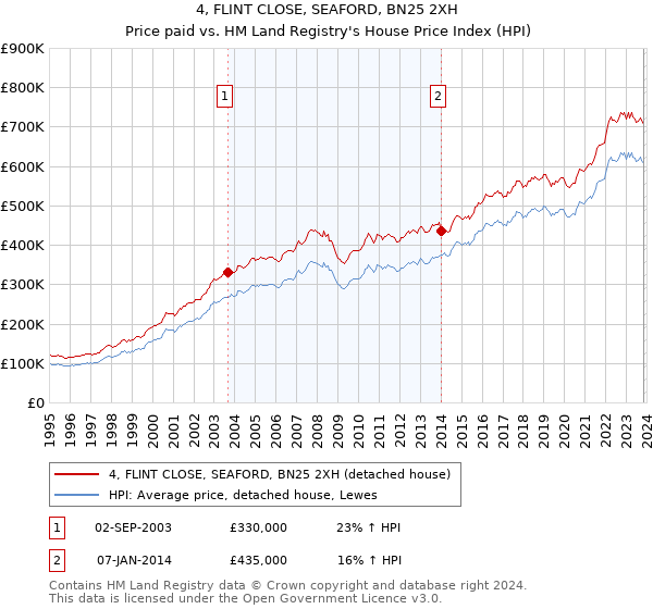 4, FLINT CLOSE, SEAFORD, BN25 2XH: Price paid vs HM Land Registry's House Price Index
