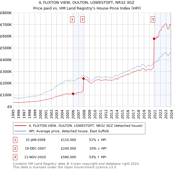 4, FLIXTON VIEW, OULTON, LOWESTOFT, NR32 3GZ: Price paid vs HM Land Registry's House Price Index