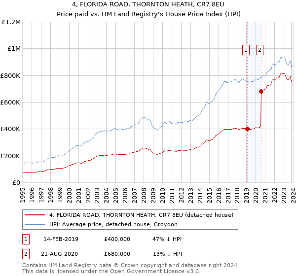 4, FLORIDA ROAD, THORNTON HEATH, CR7 8EU: Price paid vs HM Land Registry's House Price Index