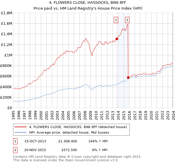 4, FLOWERS CLOSE, HASSOCKS, BN6 8FF: Price paid vs HM Land Registry's House Price Index