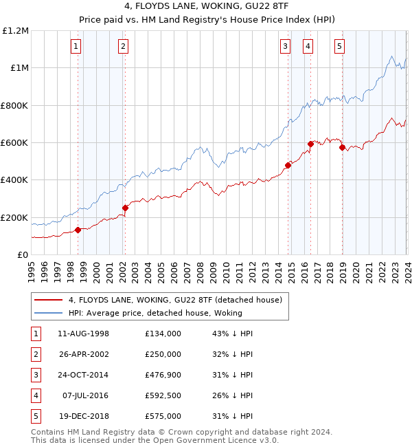 4, FLOYDS LANE, WOKING, GU22 8TF: Price paid vs HM Land Registry's House Price Index