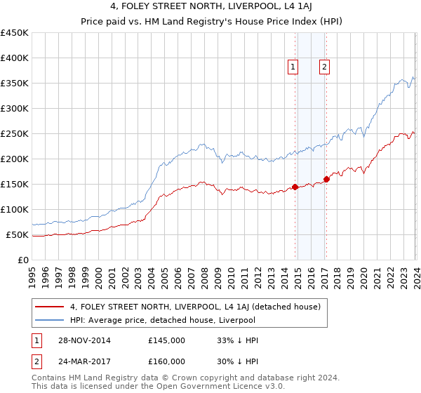 4, FOLEY STREET NORTH, LIVERPOOL, L4 1AJ: Price paid vs HM Land Registry's House Price Index