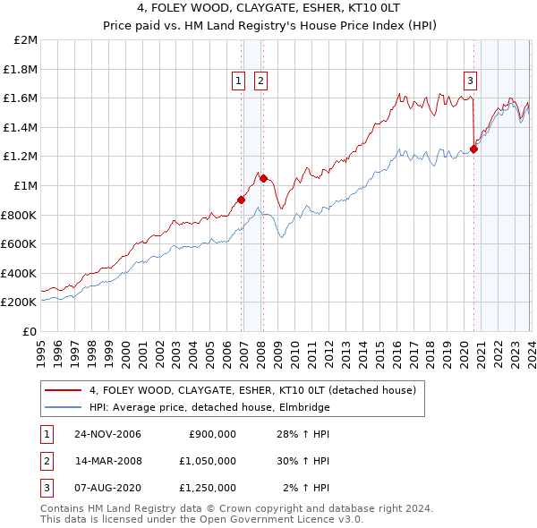 4, FOLEY WOOD, CLAYGATE, ESHER, KT10 0LT: Price paid vs HM Land Registry's House Price Index