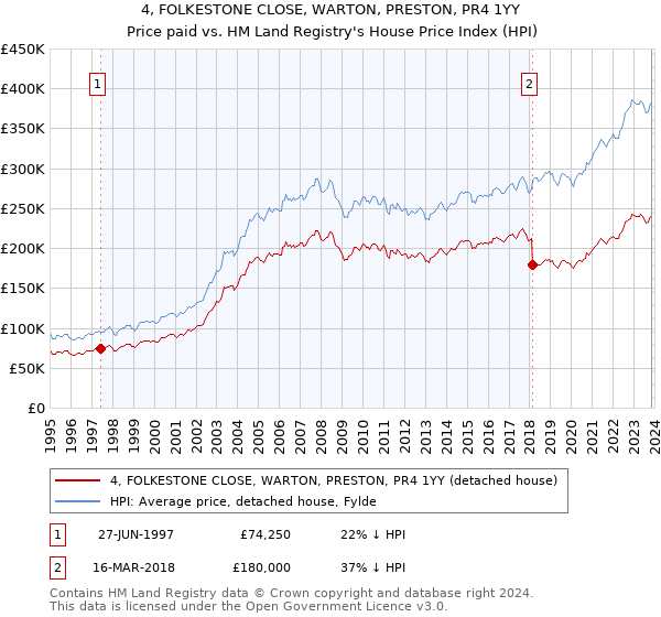 4, FOLKESTONE CLOSE, WARTON, PRESTON, PR4 1YY: Price paid vs HM Land Registry's House Price Index