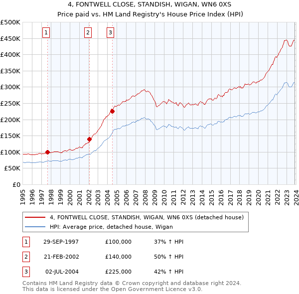 4, FONTWELL CLOSE, STANDISH, WIGAN, WN6 0XS: Price paid vs HM Land Registry's House Price Index