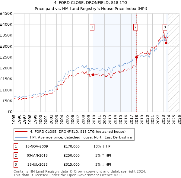 4, FORD CLOSE, DRONFIELD, S18 1TG: Price paid vs HM Land Registry's House Price Index