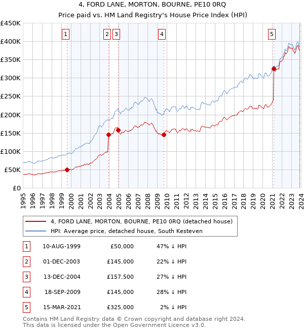 4, FORD LANE, MORTON, BOURNE, PE10 0RQ: Price paid vs HM Land Registry's House Price Index