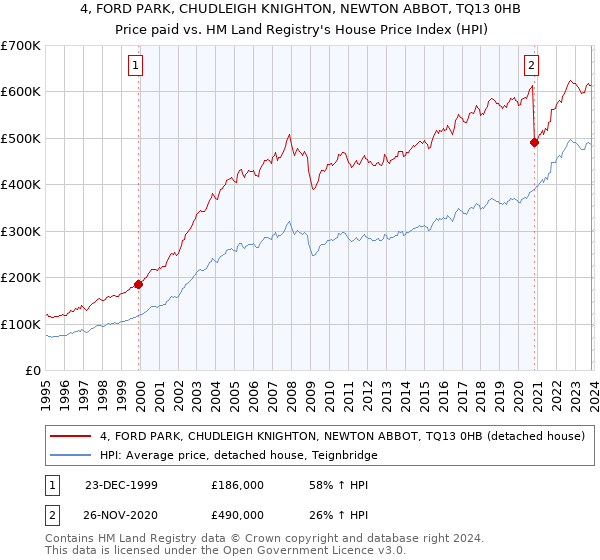 4, FORD PARK, CHUDLEIGH KNIGHTON, NEWTON ABBOT, TQ13 0HB: Price paid vs HM Land Registry's House Price Index
