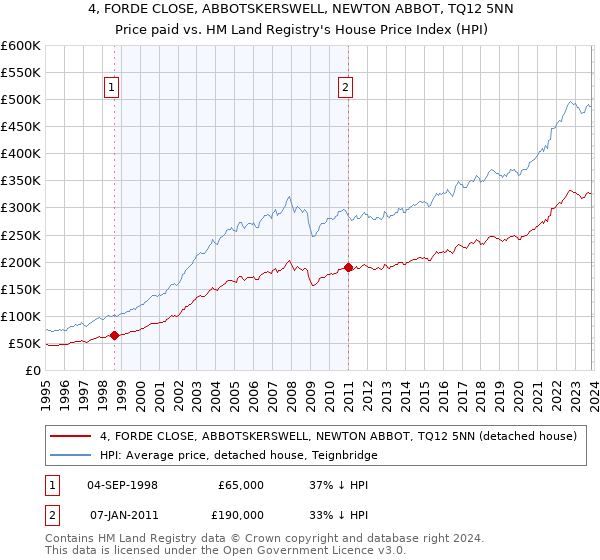 4, FORDE CLOSE, ABBOTSKERSWELL, NEWTON ABBOT, TQ12 5NN: Price paid vs HM Land Registry's House Price Index