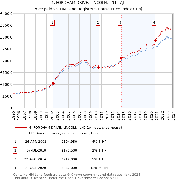 4, FORDHAM DRIVE, LINCOLN, LN1 1AJ: Price paid vs HM Land Registry's House Price Index