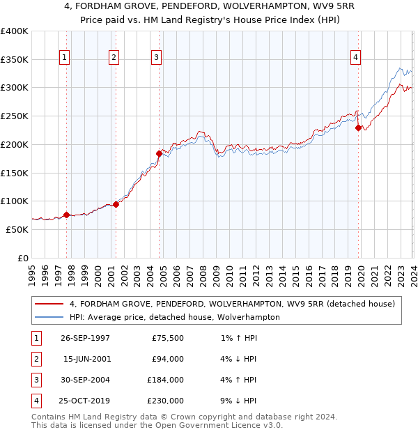 4, FORDHAM GROVE, PENDEFORD, WOLVERHAMPTON, WV9 5RR: Price paid vs HM Land Registry's House Price Index