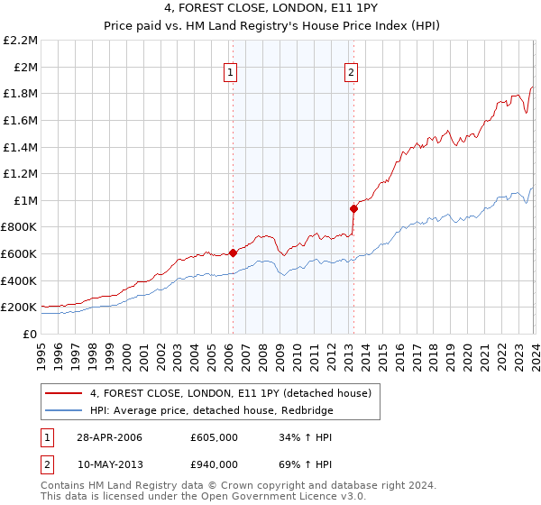 4, FOREST CLOSE, LONDON, E11 1PY: Price paid vs HM Land Registry's House Price Index