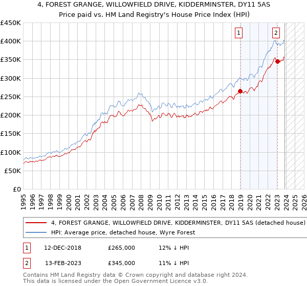 4, FOREST GRANGE, WILLOWFIELD DRIVE, KIDDERMINSTER, DY11 5AS: Price paid vs HM Land Registry's House Price Index