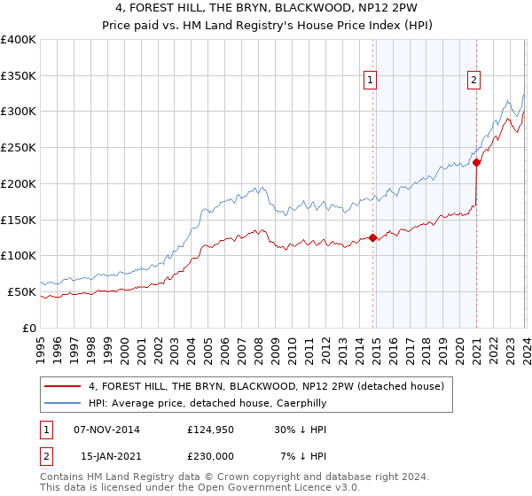 4, FOREST HILL, THE BRYN, BLACKWOOD, NP12 2PW: Price paid vs HM Land Registry's House Price Index