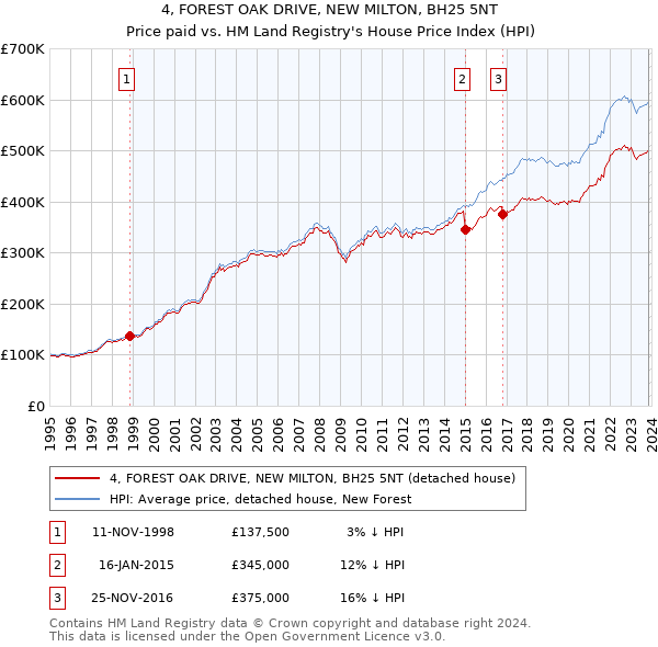 4, FOREST OAK DRIVE, NEW MILTON, BH25 5NT: Price paid vs HM Land Registry's House Price Index