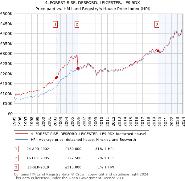 4, FOREST RISE, DESFORD, LEICESTER, LE9 9DX: Price paid vs HM Land Registry's House Price Index