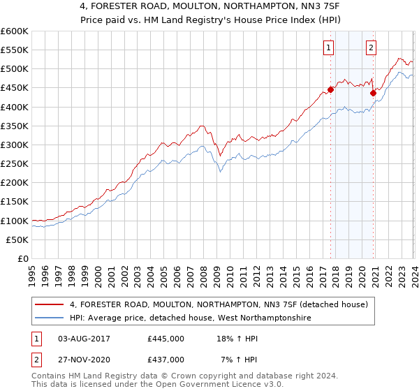 4, FORESTER ROAD, MOULTON, NORTHAMPTON, NN3 7SF: Price paid vs HM Land Registry's House Price Index