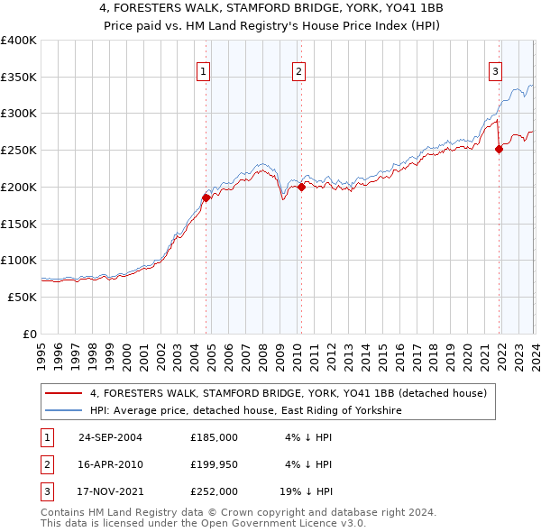 4, FORESTERS WALK, STAMFORD BRIDGE, YORK, YO41 1BB: Price paid vs HM Land Registry's House Price Index