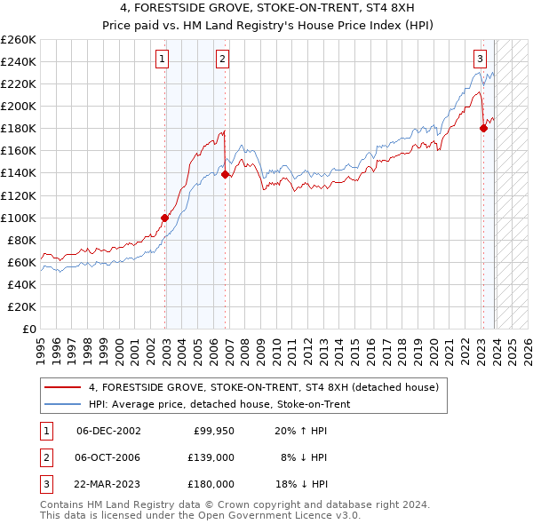 4, FORESTSIDE GROVE, STOKE-ON-TRENT, ST4 8XH: Price paid vs HM Land Registry's House Price Index