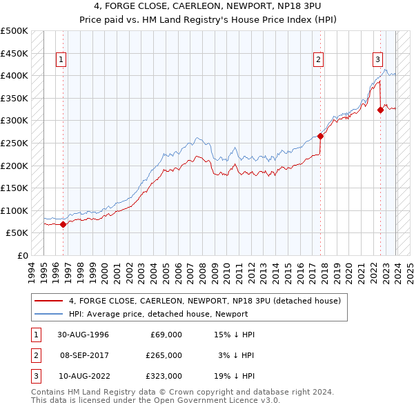 4, FORGE CLOSE, CAERLEON, NEWPORT, NP18 3PU: Price paid vs HM Land Registry's House Price Index