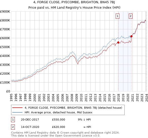 4, FORGE CLOSE, PYECOMBE, BRIGHTON, BN45 7BJ: Price paid vs HM Land Registry's House Price Index