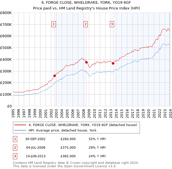 4, FORGE CLOSE, WHELDRAKE, YORK, YO19 6GF: Price paid vs HM Land Registry's House Price Index