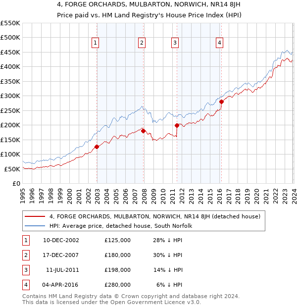 4, FORGE ORCHARDS, MULBARTON, NORWICH, NR14 8JH: Price paid vs HM Land Registry's House Price Index