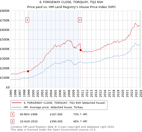 4, FORGEWAY CLOSE, TORQUAY, TQ2 6SH: Price paid vs HM Land Registry's House Price Index
