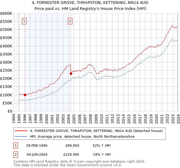 4, FORRESTER GROVE, THRAPSTON, KETTERING, NN14 4UD: Price paid vs HM Land Registry's House Price Index