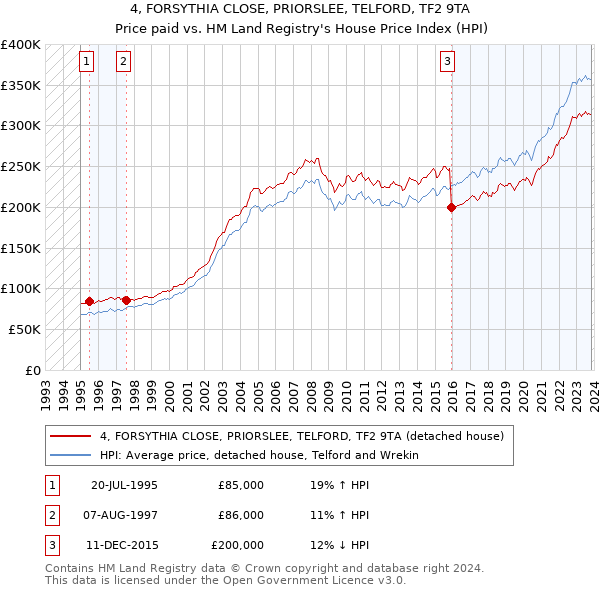 4, FORSYTHIA CLOSE, PRIORSLEE, TELFORD, TF2 9TA: Price paid vs HM Land Registry's House Price Index