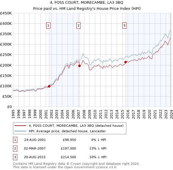 4, FOSS COURT, MORECAMBE, LA3 3BQ: Price paid vs HM Land Registry's House Price Index