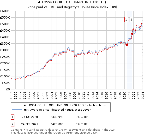 4, FOSSA COURT, OKEHAMPTON, EX20 1GQ: Price paid vs HM Land Registry's House Price Index