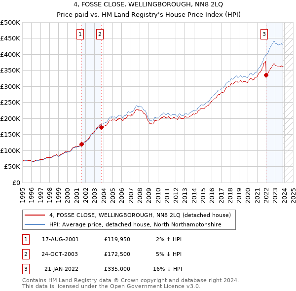 4, FOSSE CLOSE, WELLINGBOROUGH, NN8 2LQ: Price paid vs HM Land Registry's House Price Index