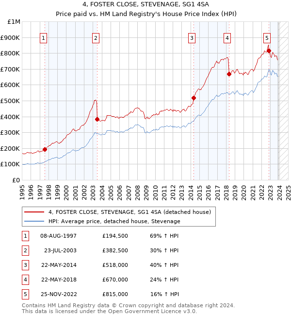 4, FOSTER CLOSE, STEVENAGE, SG1 4SA: Price paid vs HM Land Registry's House Price Index