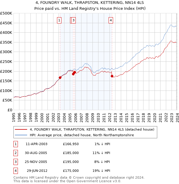 4, FOUNDRY WALK, THRAPSTON, KETTERING, NN14 4LS: Price paid vs HM Land Registry's House Price Index