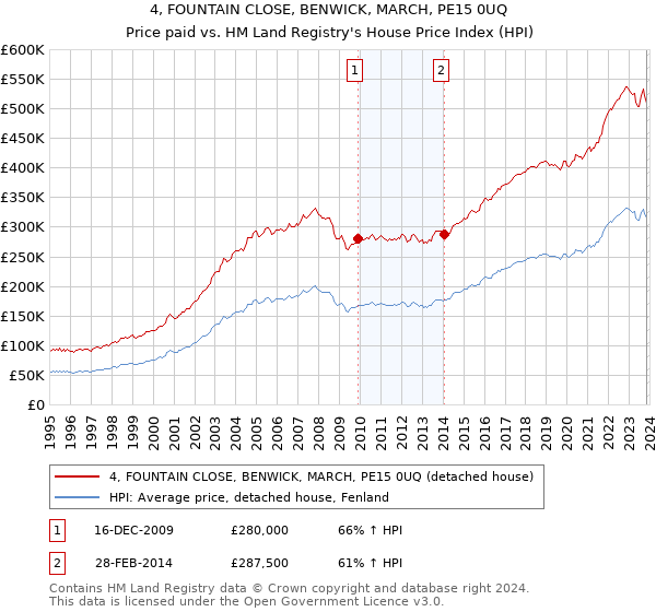 4, FOUNTAIN CLOSE, BENWICK, MARCH, PE15 0UQ: Price paid vs HM Land Registry's House Price Index