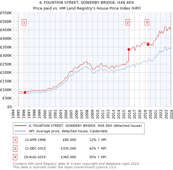 4, FOUNTAIN STREET, SOWERBY BRIDGE, HX6 4DX: Price paid vs HM Land Registry's House Price Index