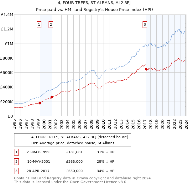 4, FOUR TREES, ST ALBANS, AL2 3EJ: Price paid vs HM Land Registry's House Price Index