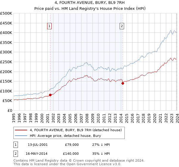 4, FOURTH AVENUE, BURY, BL9 7RH: Price paid vs HM Land Registry's House Price Index