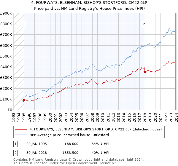 4, FOURWAYS, ELSENHAM, BISHOP'S STORTFORD, CM22 6LP: Price paid vs HM Land Registry's House Price Index