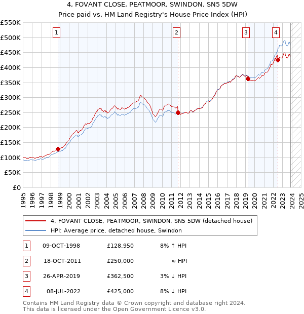 4, FOVANT CLOSE, PEATMOOR, SWINDON, SN5 5DW: Price paid vs HM Land Registry's House Price Index