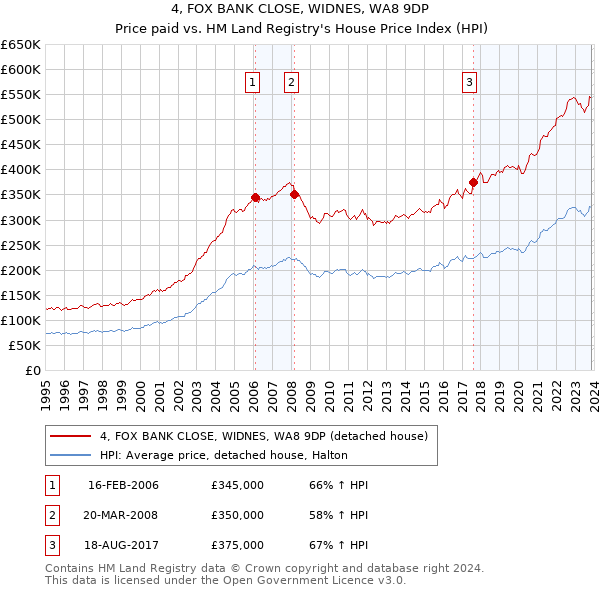 4, FOX BANK CLOSE, WIDNES, WA8 9DP: Price paid vs HM Land Registry's House Price Index