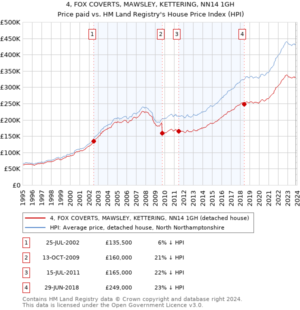4, FOX COVERTS, MAWSLEY, KETTERING, NN14 1GH: Price paid vs HM Land Registry's House Price Index