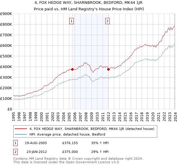 4, FOX HEDGE WAY, SHARNBROOK, BEDFORD, MK44 1JR: Price paid vs HM Land Registry's House Price Index
