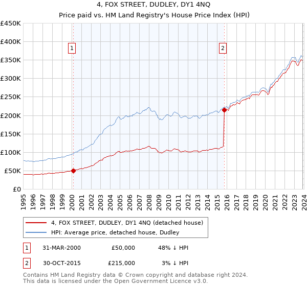 4, FOX STREET, DUDLEY, DY1 4NQ: Price paid vs HM Land Registry's House Price Index