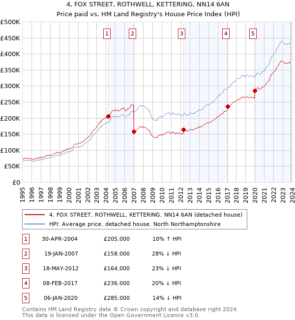 4, FOX STREET, ROTHWELL, KETTERING, NN14 6AN: Price paid vs HM Land Registry's House Price Index