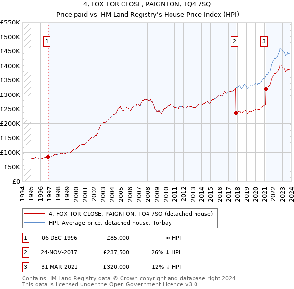 4, FOX TOR CLOSE, PAIGNTON, TQ4 7SQ: Price paid vs HM Land Registry's House Price Index