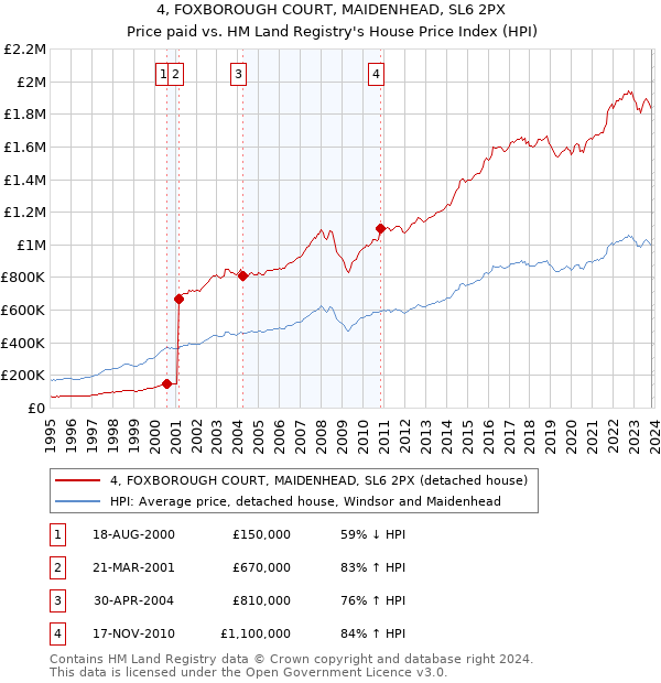 4, FOXBOROUGH COURT, MAIDENHEAD, SL6 2PX: Price paid vs HM Land Registry's House Price Index